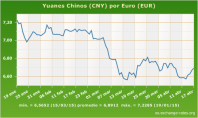 cambio yuanes euros.